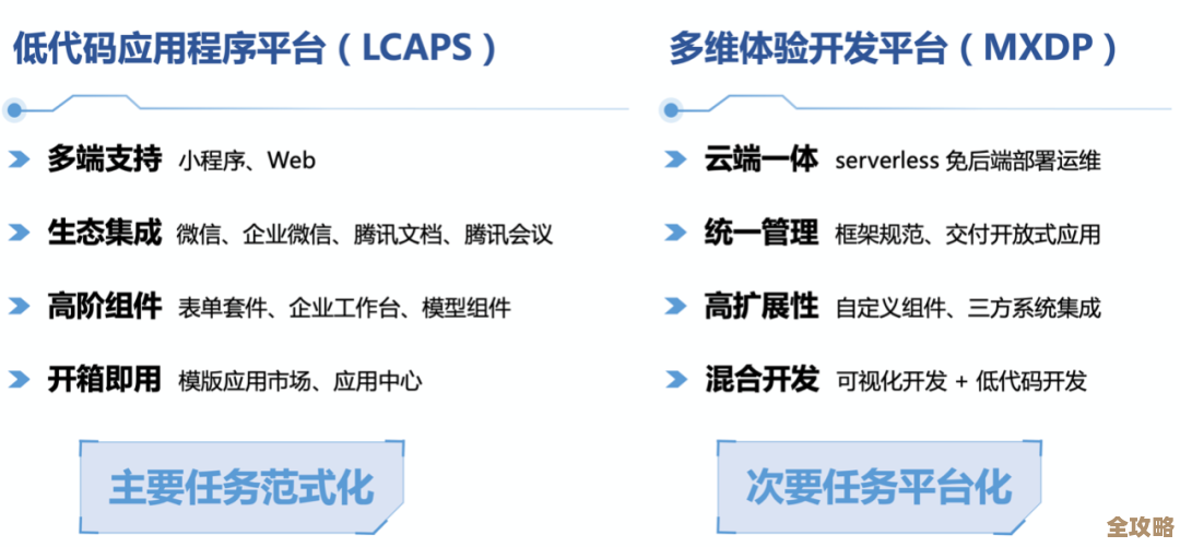 腾讯云搞了个低代码平台,开发应用不再那么难,门槛一下子降下来了 腾讯云搞了个低代码平台,开发应用不再那么难,门槛一下子降下来了